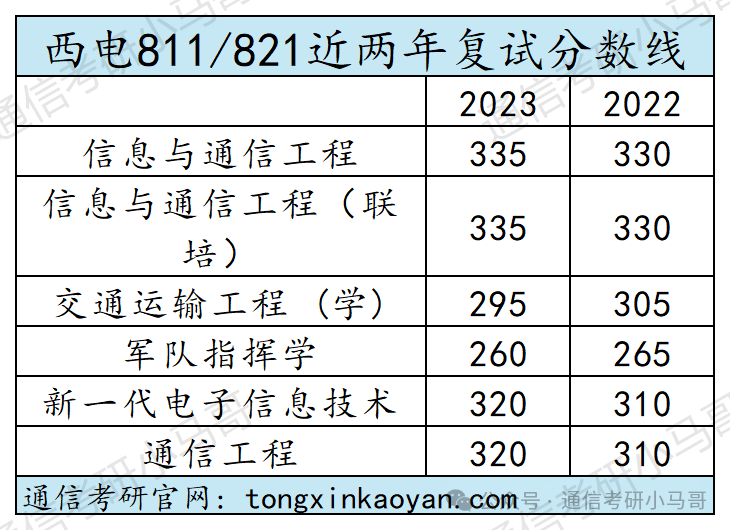 图片[4]-【复试分数线】四电四邮历年分数线汇总（第一弹）-梦马考研