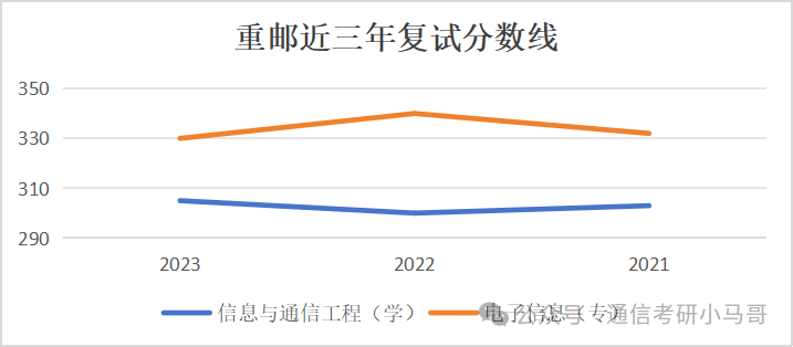 图片[17]-【复试分数线】四电四邮历年分数线汇总（第一弹）-梦马考研