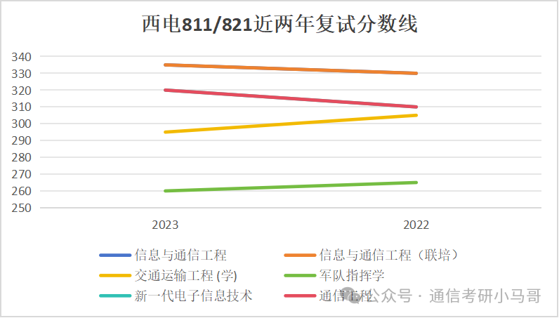 图片[5]-【复试分数线】四电四邮历年分数线汇总（第一弹）-梦马考研