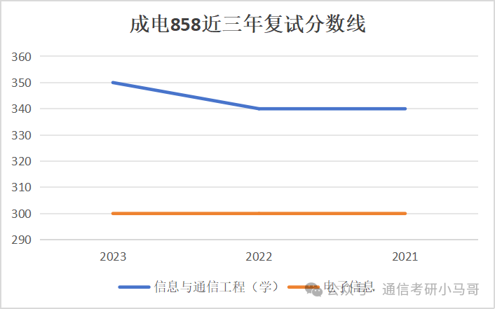 图片[2]-【复试分数线】四电四邮历年分数线汇总（第一弹）-梦马考研