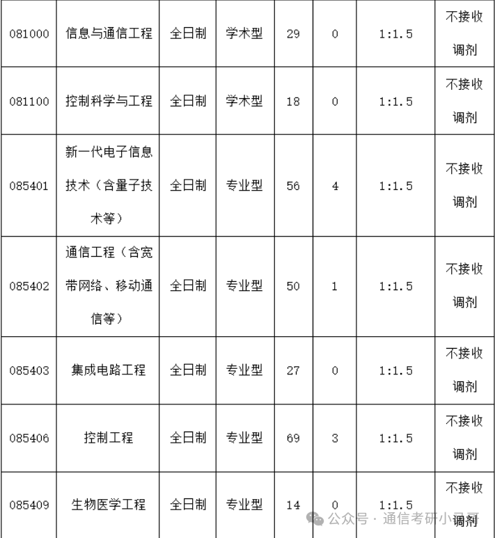 图片[7]-有底气，这7所不要调剂生！竟还有双非！-梦马考研