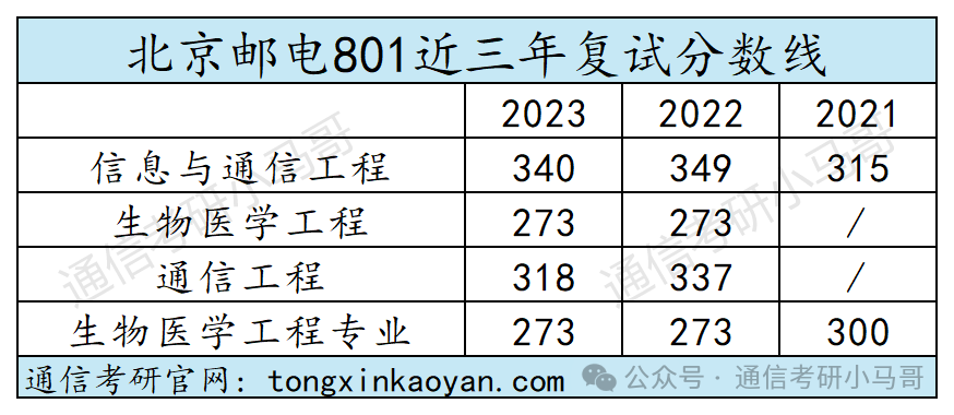 图片[12]-【复试分数线】四电四邮历年分数线汇总（第一弹）-梦马考研