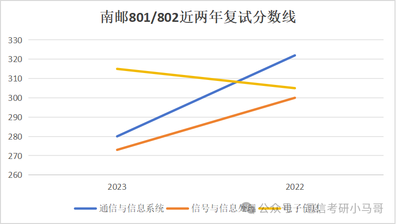 图片[15]-【复试分数线】四电四邮历年分数线汇总（第一弹）-梦马考研