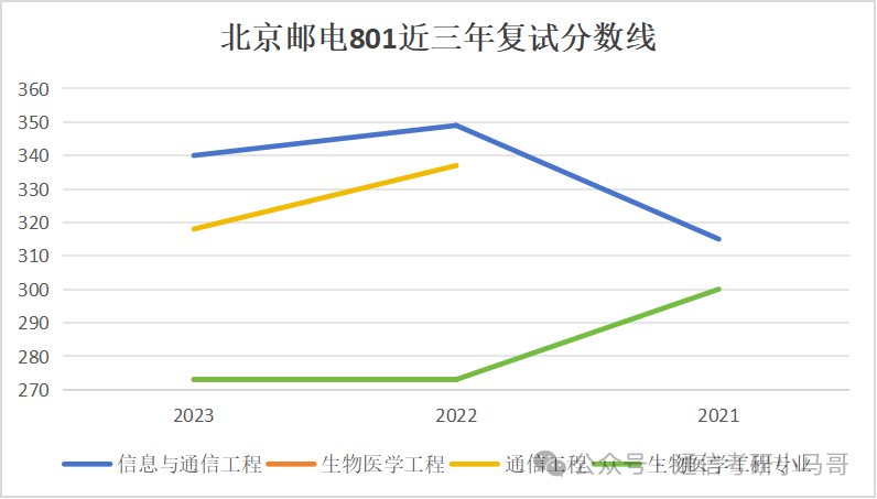 图片[13]-【复试分数线】四电四邮历年分数线汇总（第一弹）-梦马考研