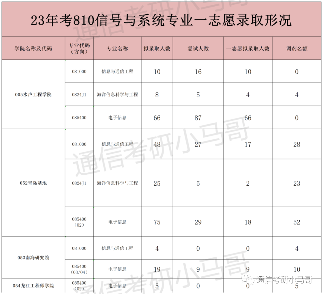 图片[2]-211考研黑名单，但调剂无脑冲！23年总招生435人，209个是调剂！-梦马考研