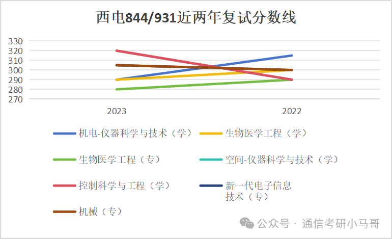 图片[7]-【复试分数线】四电四邮历年分数线汇总（第一弹）-梦马考研