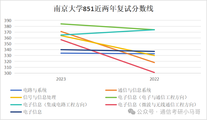 图片[7]-【复试分数线】C9历年分数线汇总（第二弹）-梦马考研