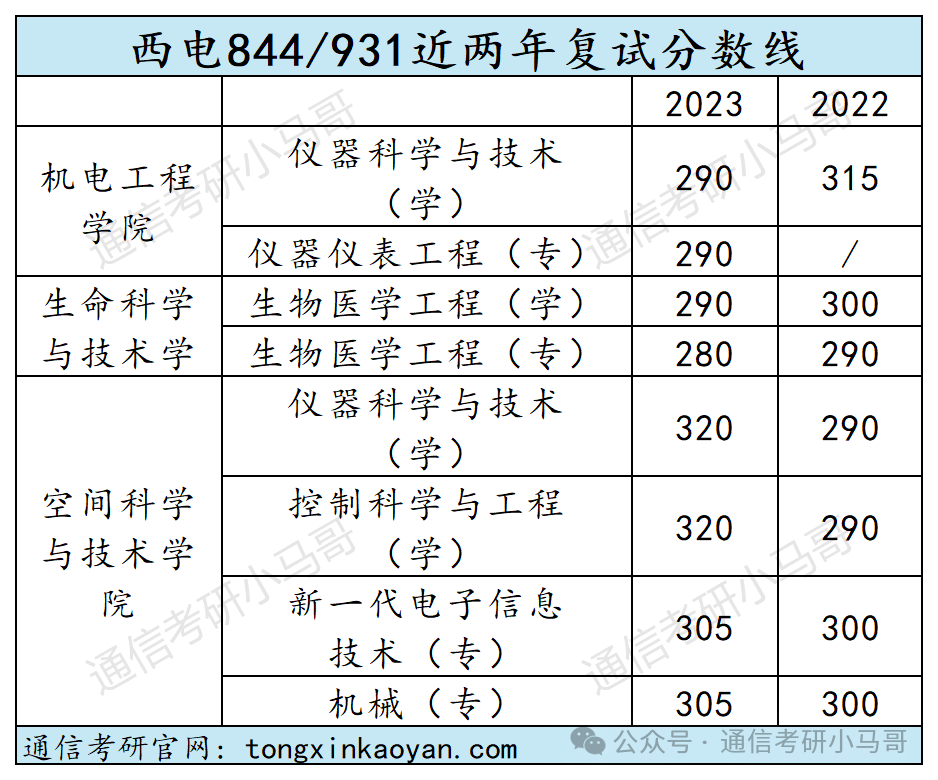 图片[6]-【复试分数线】四电四邮历年分数线汇总（第一弹）-梦马考研