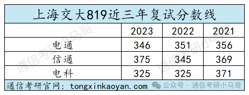 图片[3]-【复试分数线】C9历年分数线汇总（第二弹）-梦马考研