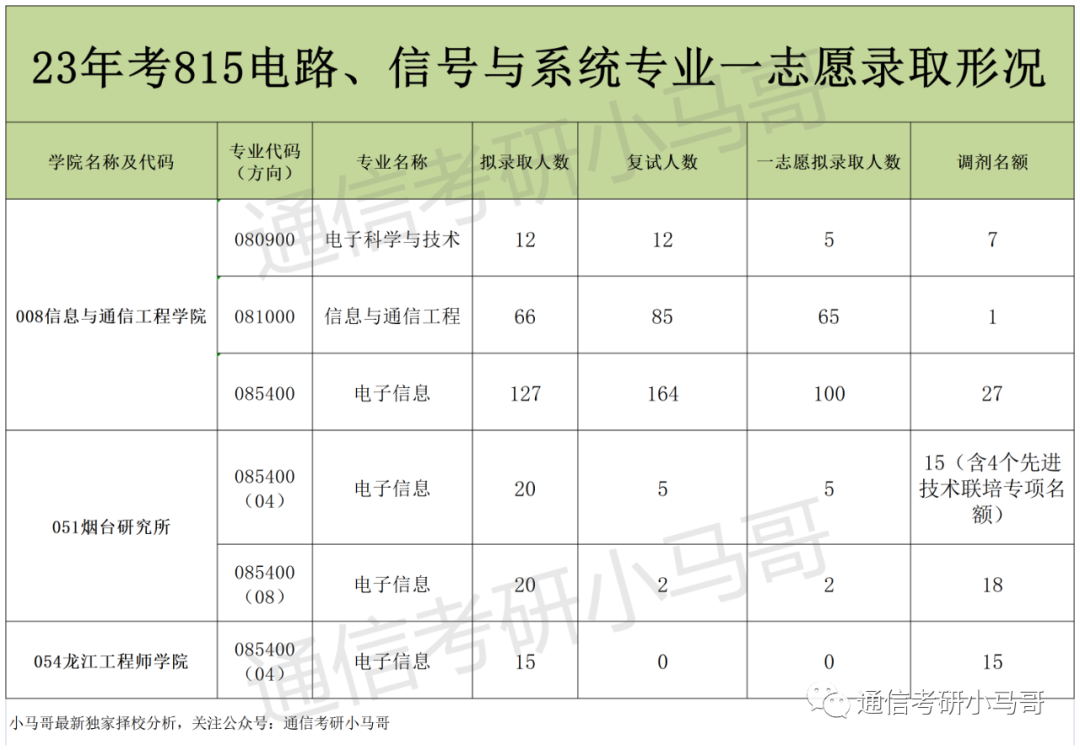 图片[1]-211考研黑名单，但调剂无脑冲！23年总招生435人，209个是调剂！-梦马考研