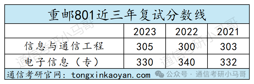 图片[16]-【复试分数线】四电四邮历年分数线汇总（第一弹）-梦马考研