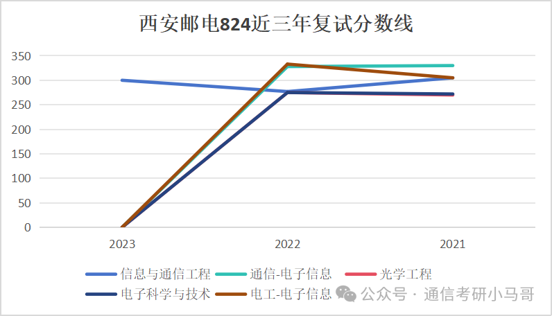 图片[19]-【复试分数线】四电四邮历年分数线汇总（第一弹）-梦马考研