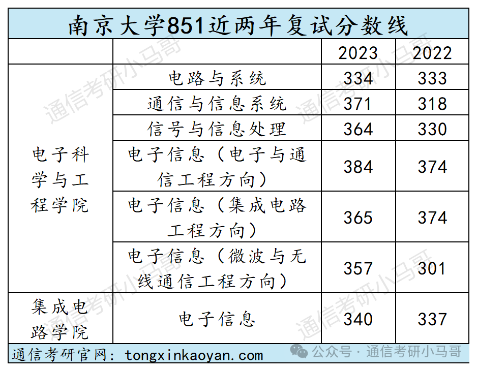图片[6]-【复试分数线】C9历年分数线汇总（第二弹）-梦马考研