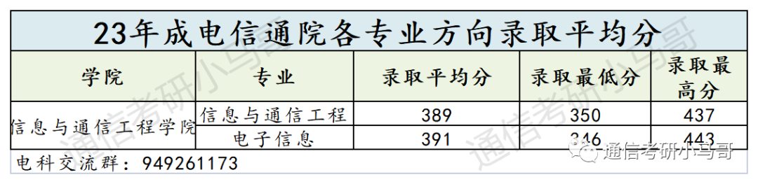 图片[3]-【复试分数线】四电四邮历年分数线汇总（第一弹）-梦马考研