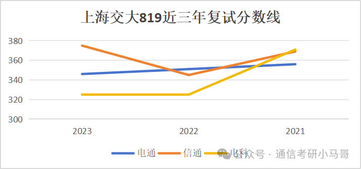 图片[4]-【复试分数线】C9历年分数线汇总（第二弹）-梦马考研