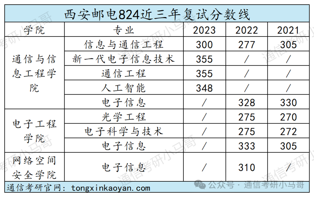 图片[18]-【复试分数线】四电四邮历年分数线汇总（第一弹）-梦马考研