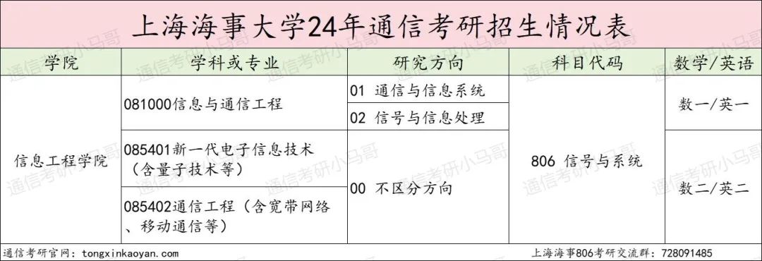 实在没想到！这所院校竟所有专业，招不满！上海海事大学806-梦马考研