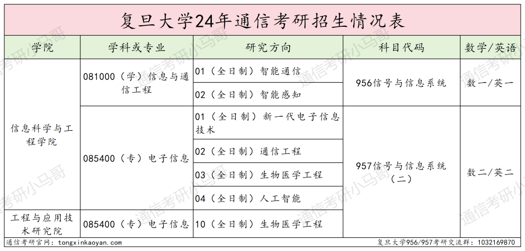 专业课最简单的Top3，真的好考吗？复旦大学956/957-梦马考研