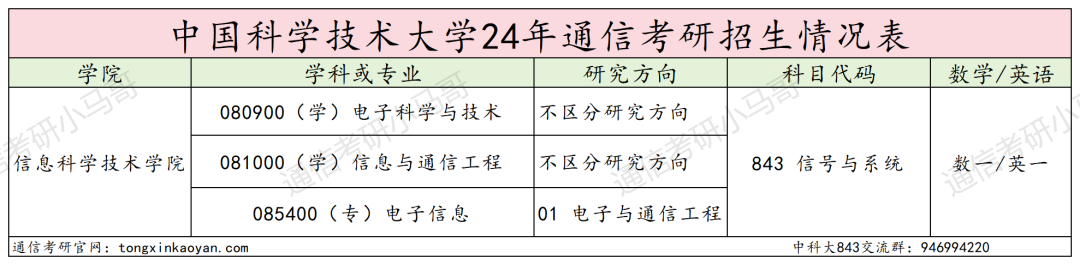 C9，专业课难度天花板！扩招一倍！中国科学技术大学843-梦马考研