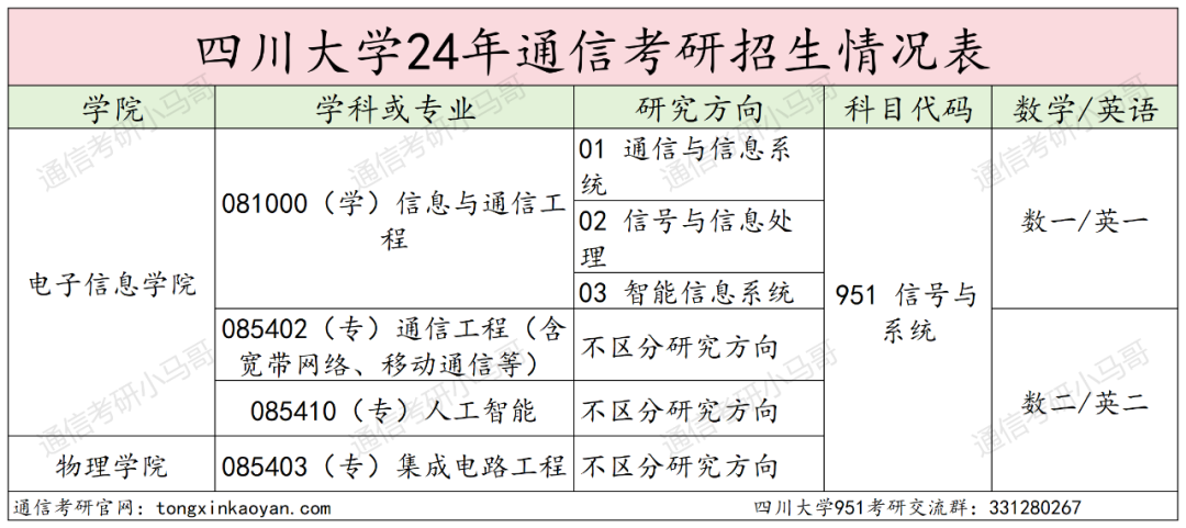 川渝一哥！老牌985！分数爆降后会爆炸吗？四川大学951-梦马考研