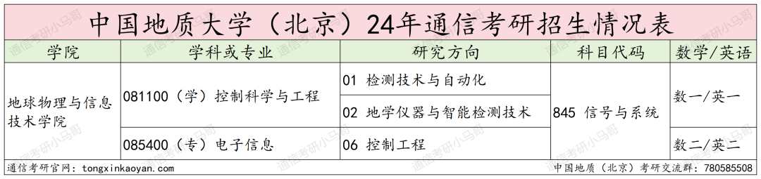 爆炸！京都211，竟只刷两人！25会炸吗？中国地质大学845-梦马考研