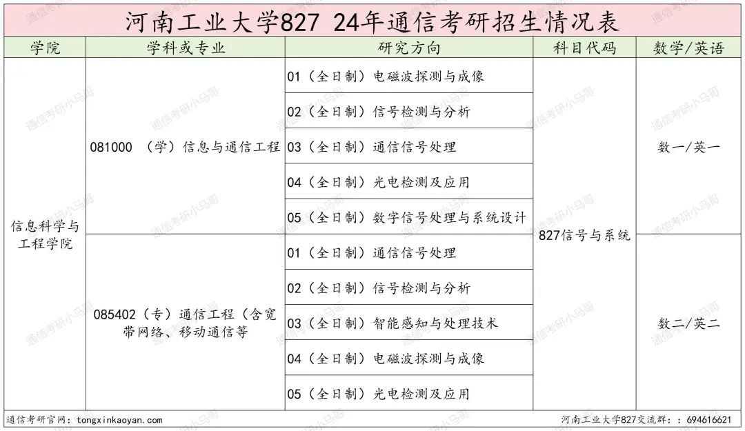 学硕过线就要！扩招，专业课简单！河南工业大学827-梦马考研