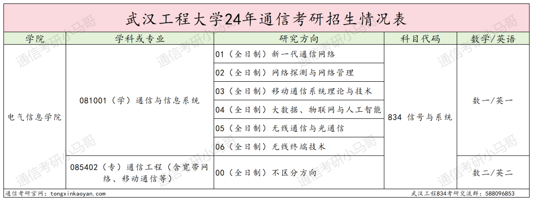 卷成麻花，专硕爆炸！专业课太简单！武汉工程大学834-梦马考研