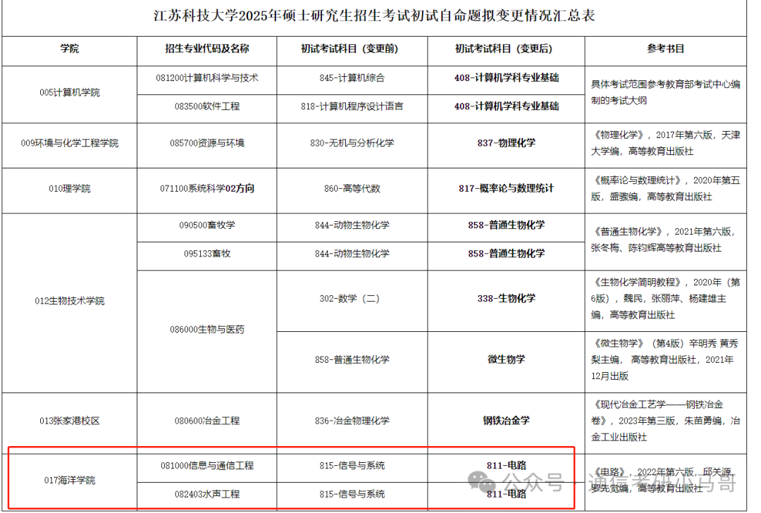 【改考】赶紧换学校，不考信号了！江苏科技大学815-梦马考研