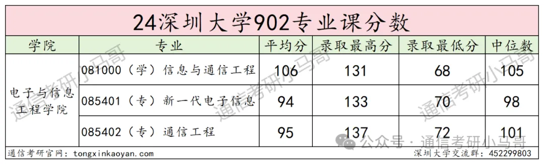 【24真题】快跑！这所大学可能很热！深圳大学902-梦马考研