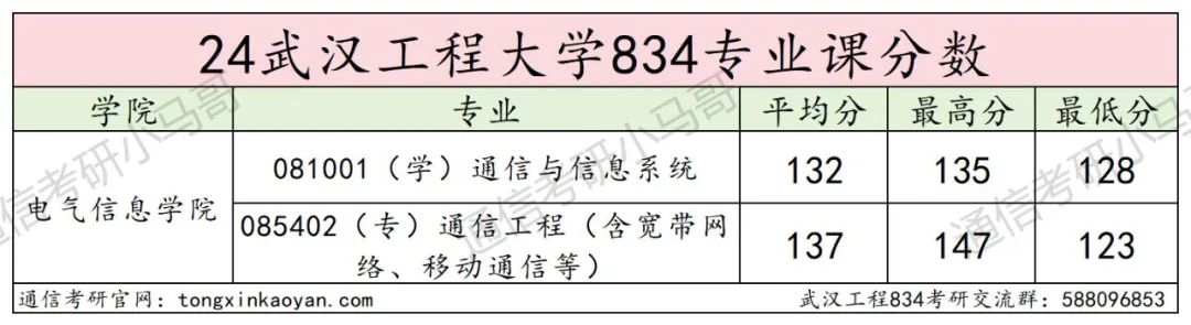 【24真题】卷成麻花，专硕爆炸！专业课太简单！武汉工程大学834-梦马考研