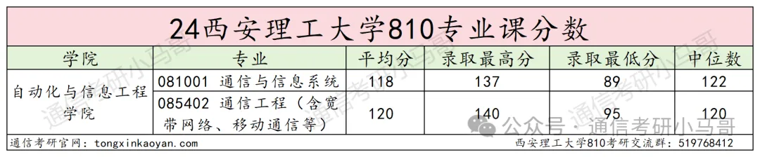 【24真题】炸炸炸弹！西安这所，估计得炸！西安理工大学810-梦马考研