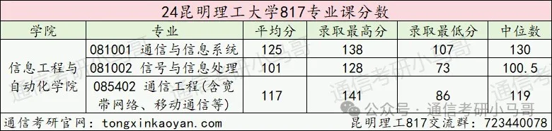 【24真题】快跑！去年爆降52分！今年可能炸！昆明理工大学817-梦马考研