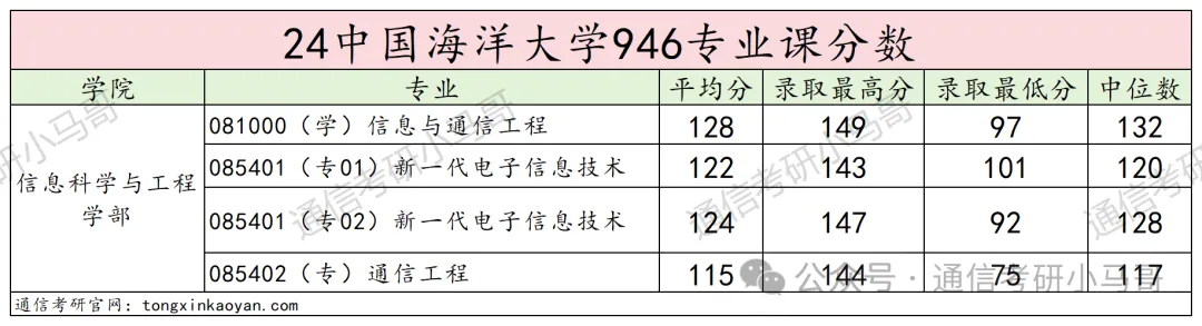 【24真题】难！但超级公平！985！中国海洋大学819（原946）-梦马考研