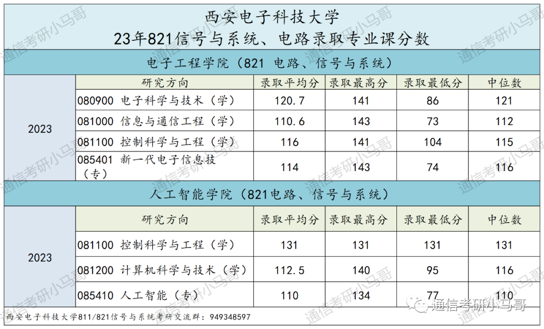 【第74套】神仙院校！评级A+，每年招生1000+！西安电子科技大学821-梦马考研