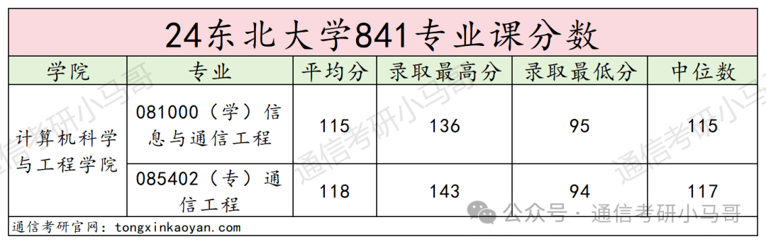 【第95套】太难选了，我劝你别考！东北大学841-梦马考研