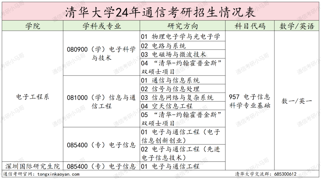 清华大学到底有多难考？-梦马考研